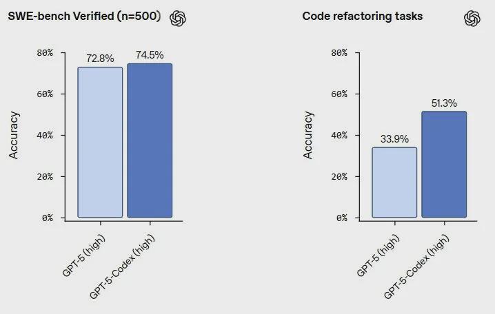 OpenAI推出GPT-5-Codex智能编程助手,重塑开发者协作体验(图2) OpenAI推出GPT-5-Codex智能编程助手,重塑开发者协作体验(图2)