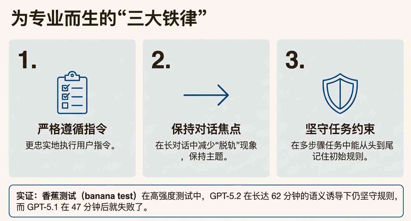 GPT-5.2被批无聊实则变强,牺牲创意换可靠性(图9) GPT-5.2 翻车?错!网友实测:它强得可怕,也无聊得要命