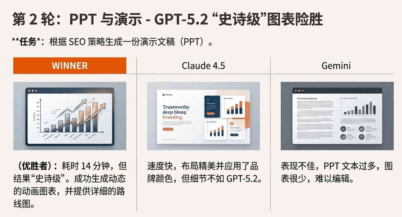 GPT-5.2被批无聊实则变强,牺牲创意换可靠性(图15) GPT-5.2 翻车?错!网友实测:它强得可怕,也无聊得要命