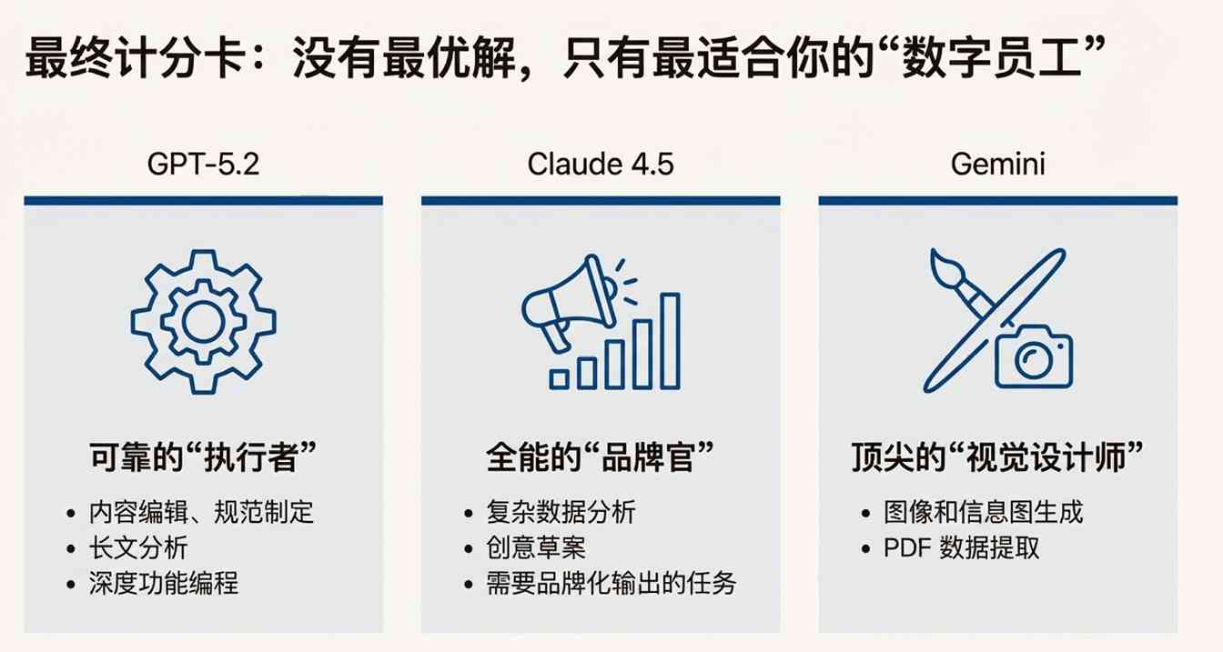 GPT-5.2被批无聊实则变强,牺牲创意换可靠性(图20) GPT-5.2 翻车?错!网友实测:它强得可怕,也无聊得要命