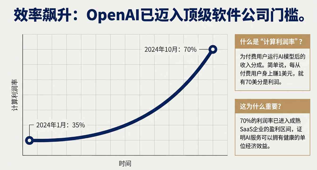 OpenAI计算利润率飙升至70% 付费用户业务盈利难题待解(图7) 卖会员赚翻了?OpenAI这一数据飙至70%!华尔街冷笑:这只是数字游戏