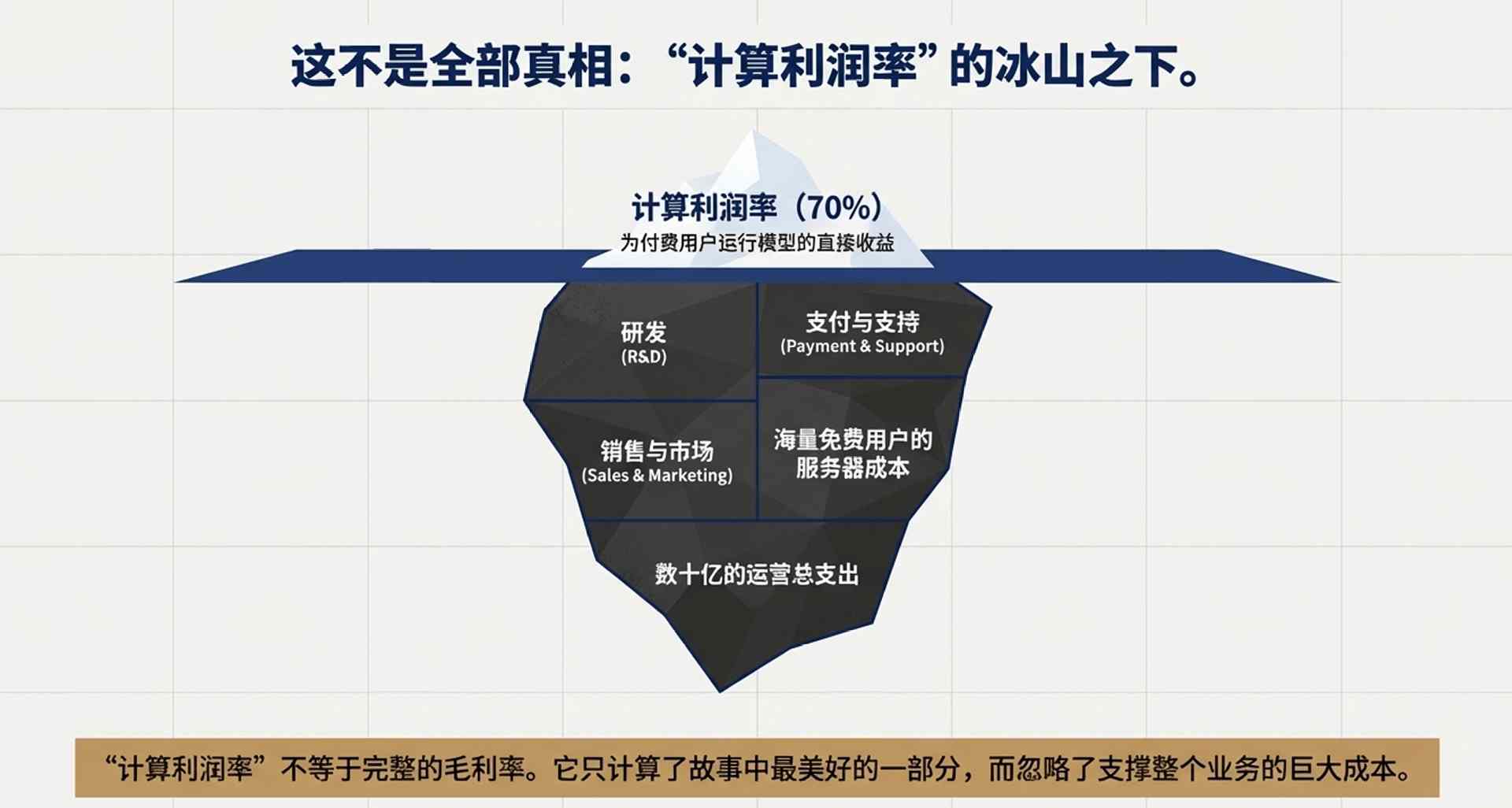 OpenAI计算利润率飙升至70% 付费用户业务盈利难题待解(图10) 卖会员赚翻了?OpenAI这一数据飙至70%!华尔街冷笑:这只是数字游戏