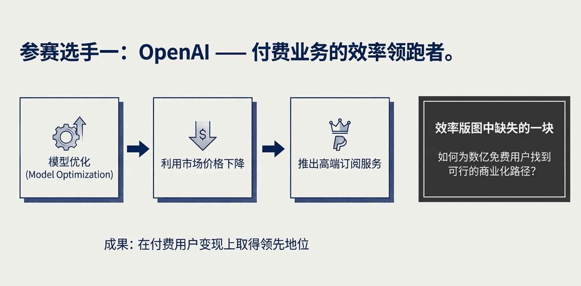 OpenAI计算利润率飙升至70% 付费用户业务盈利难题待解(图14) 卖会员赚翻了?OpenAI这一数据飙至70%!华尔街冷笑:这只是数字游戏