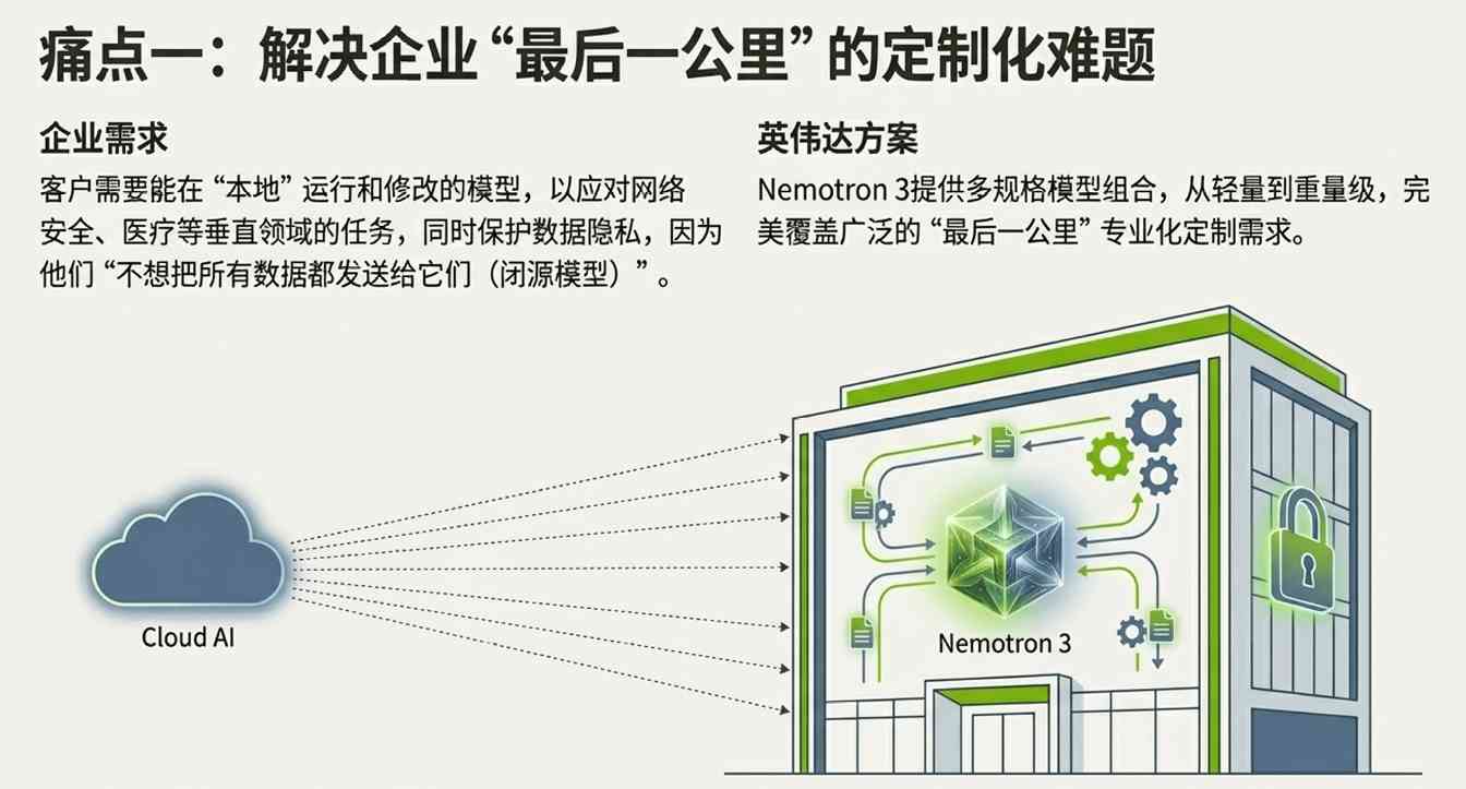 英伟达免费开源模型背后的大棋局:用软件圈地收割硬件市场(图8) 英伟达免费开源模型背后的大棋局:用软件圈地收割硬件市场(图8)