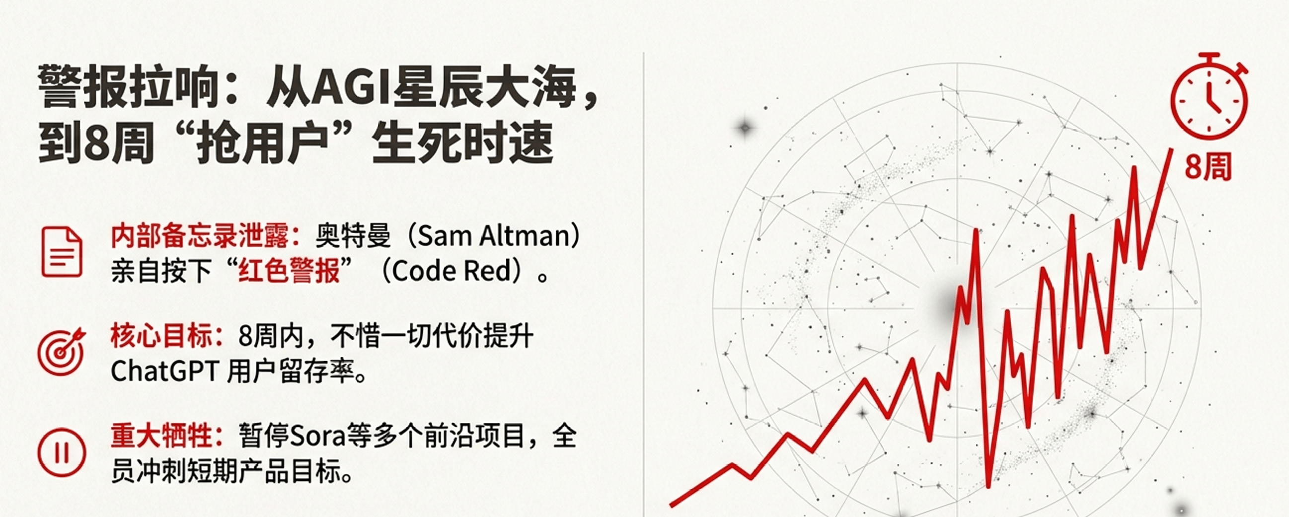 OpenAI启动红色警报八周冲刺用户留存,暂停Sora专注ChatGPT优化(图2) OpenAI启动红色警报八周冲刺用户留存,暂停Sora专注ChatGPT优化(图2)
