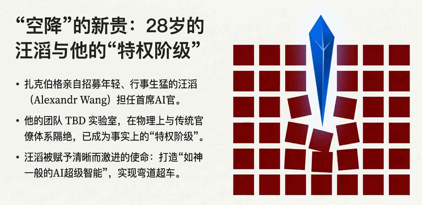 Meta内部AI战略分歧加剧:新老团队路线之争引发资源争夺战(图2) Meta乱套了?28岁新贵让一众老臣窒息;扎克伯格还默许“蒸馏”千问