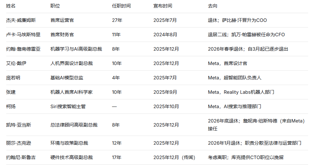 苹果核心高管集体离职 AI人才被Meta高价挖角(图3) 苹果核心高管集体离职 AI人才被Meta高价挖角(图3)