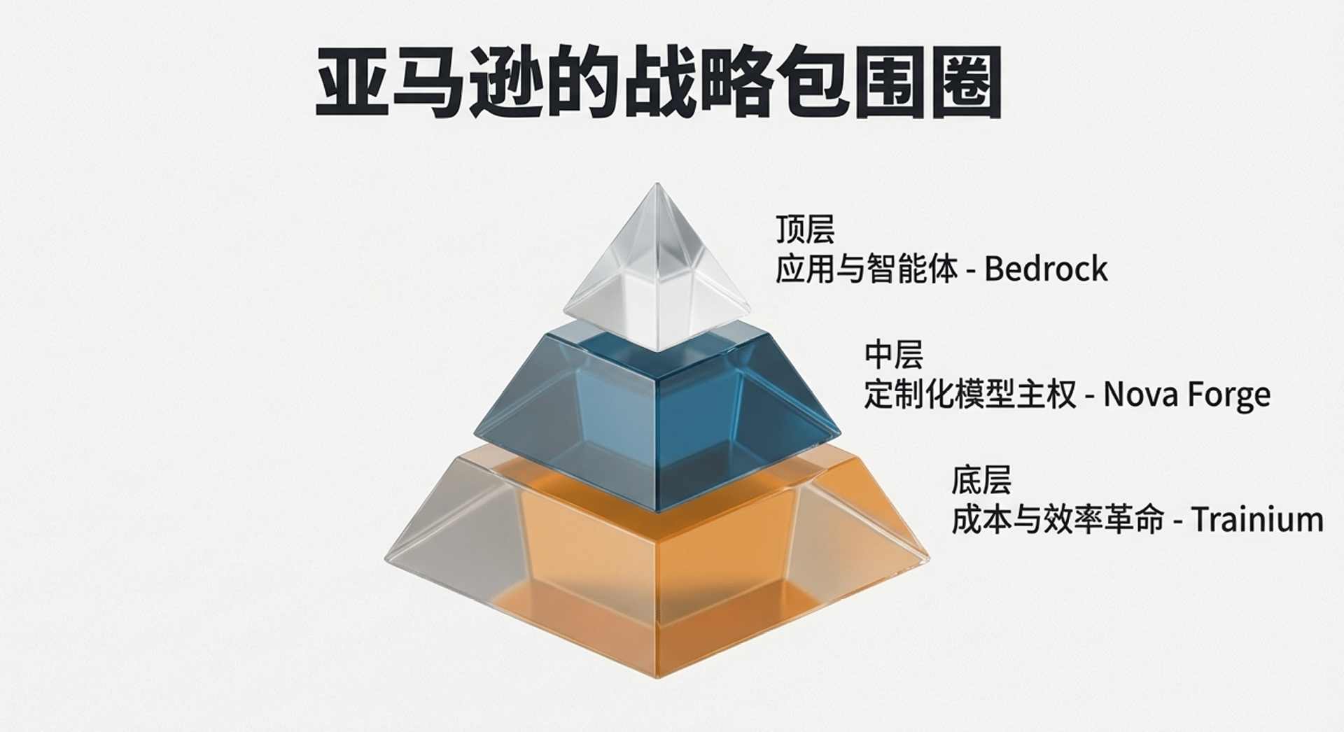 亚马逊AI芯片挑战英伟达霸权 训练成本直降50%(图7) 赌城豪赌!亚马逊“All in”自研芯片,招招刺向英伟达软肋:表面喊着合作,背后全是“算计”