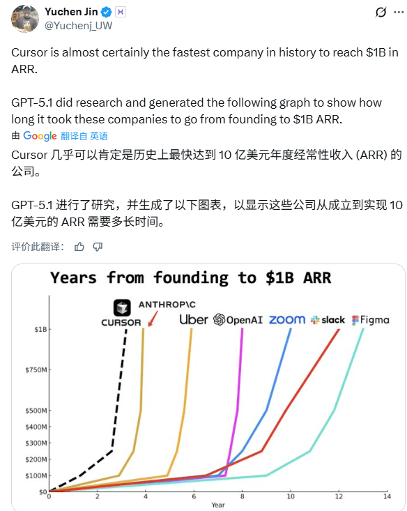 杀疯了!AI编程神器Cursor估值一年狂飙近12倍,(图6) 杀疯了!AI编程神器Cursor估值一年狂飙近12倍,(图6)