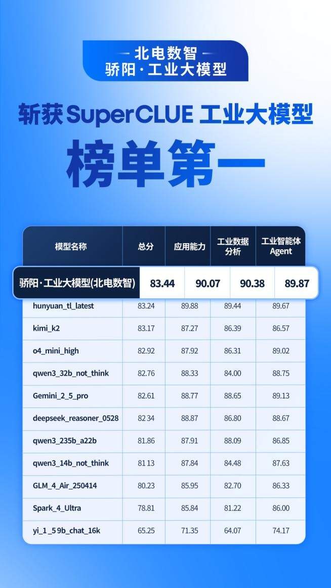 国产工业大模型实力跃升 北电数智骄阳模型登顶榜首(图3)