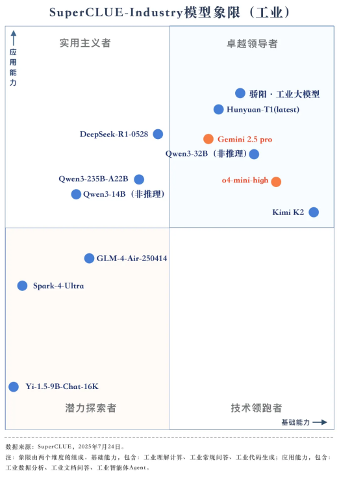 国产工业大模型实力跃升 北电数智骄阳模型登顶榜首(图2)