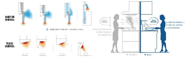 中式厨房油烟治理新突破 家庭健康标准再升级(图4)