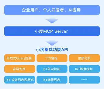 MCP Server全面上线 助力万物智能互联新生态(图1)