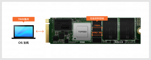 工业级SSD Trim技术 3600MB/s高速读取 高可靠性(图2)