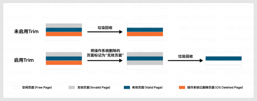 工业级SSD Trim技术 3600MB/s高速读取 高可靠性(图4)