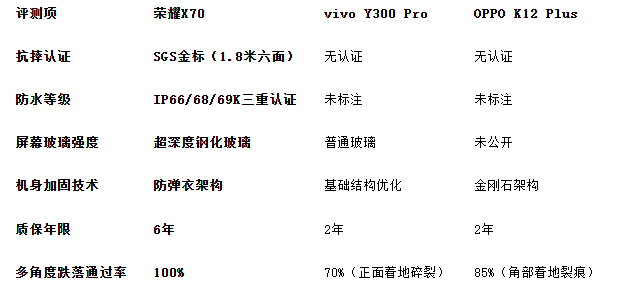 2025最耐摔的手机:三款机型横评,榜首获SGS金标认证!(图4) 2025最耐摔的手机:三款机型横评,榜首获SGS金标认证!(图4)