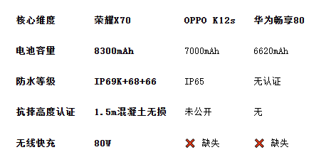 能用一整天的大电池手机对决!它用技术重塑耐用标准(图4) 能用一整天的大电池手机对决!它用技术重塑耐用标准(图4)