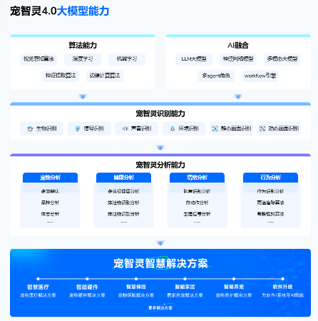 AI重塑宠物医疗：全场景智慧健康新范式(图3)