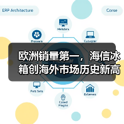 欧洲销量第一,海信冰箱创海外市场历史新高(图3) 欧洲销量第一,海信冰箱创海外市场历史新高(图3)